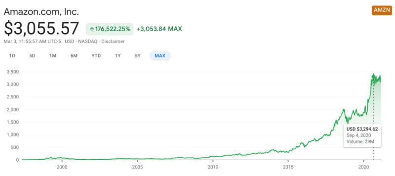 The image displays a chart depicting the change in the stock price of Amazon over a period of 20 years.
