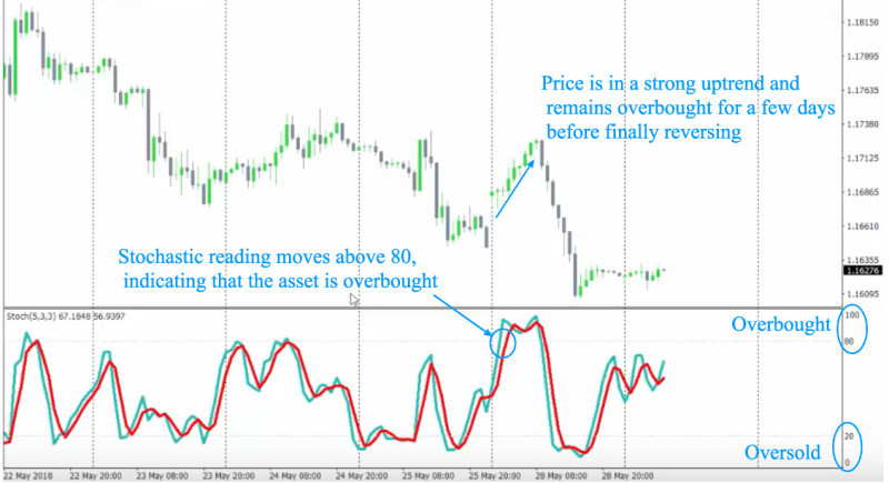 The chart demonstrates how overbought and oversold zones are identified using the Stochastic oscillator.