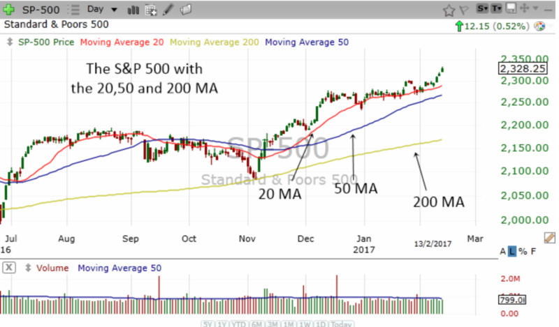 the image shows how three moving averages with different periods are superimposed on the chart at once