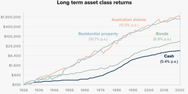 на иллюстрации демонстрируется рост инвестиций в $100 в разные классы активов в долгосрочной перспективе (более 90 лет)