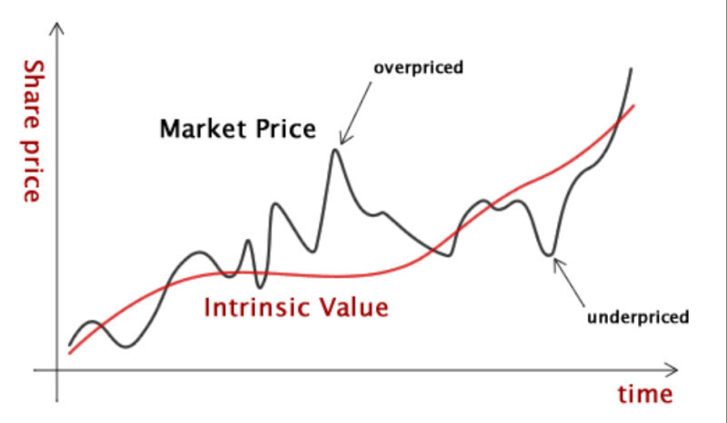 на иллюстрации демонстрируется, как по соотношению текущей рыночной стоимости актива и его реальной ценой определить, является актив недооцененным или переоцененным 