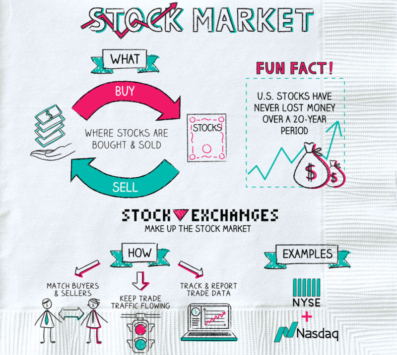the illustration shows the functions performed by the stock market and stock exchanges and their interaction with each other