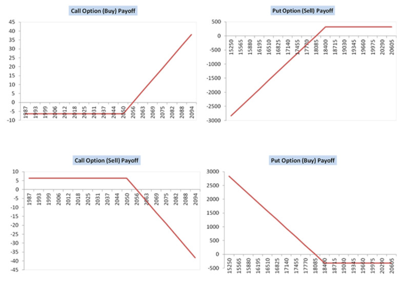 Как правильно читать графики. Put option Call option. Пут и колл опционы формулы. Payoff diagram. Sell put Chart.