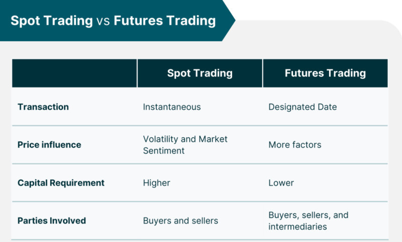 the table demonstrates the main differences between spot and futures trading