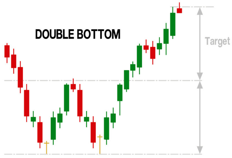 the image shows the installation of the profit target at a level equal to the height of the "Double Bottom" figure itself