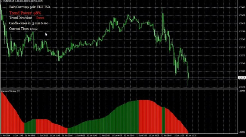 Scalper Dream indicator is a histogram of green and red bars below the chart