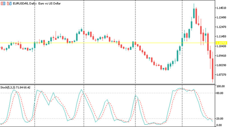 Stochastic Oscillator: signals for trades are generated when the K% and D% lines are crossed
