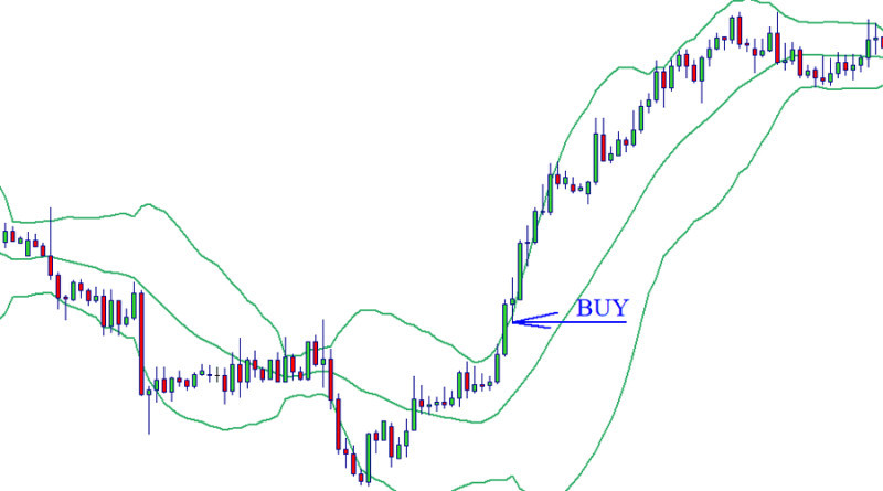 Bollinger bands: a buy signal occurs when the price line crosses the upper boundary of the range