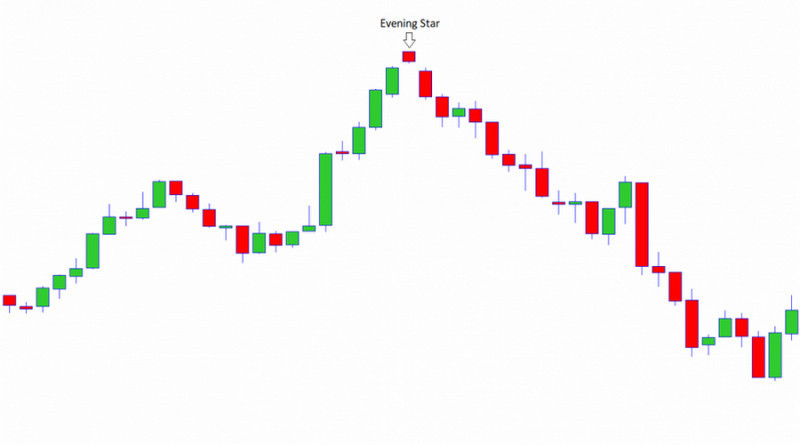 Trading on the "Evening Star" pattern: short positions are opened on the candle following the pattern