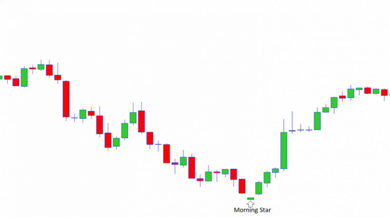 Trading on the pattern "Morning Star" suggests the opening of long positions after the formation of the pattern 