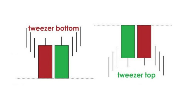 The "Tweezers" pattern is a reversal pattern and consists of two elements