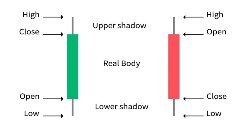The Japanese candlestick contains 4 types of value data: opening, closing, high and low