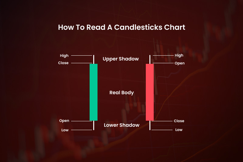 How to read candlesticks in stock trading?