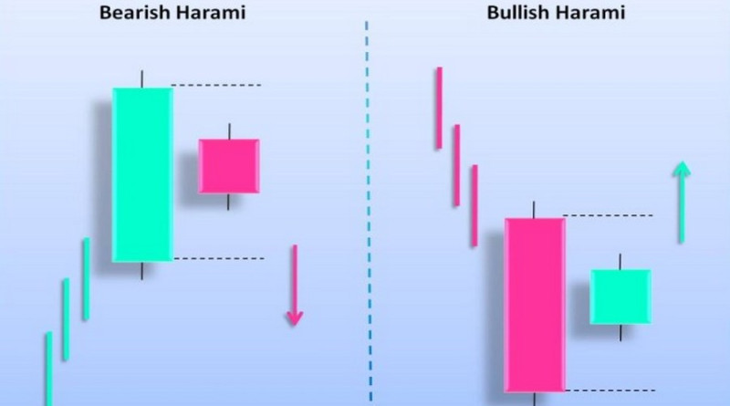 The formation "Harami" consists of two candles and belongs to the category of reversal