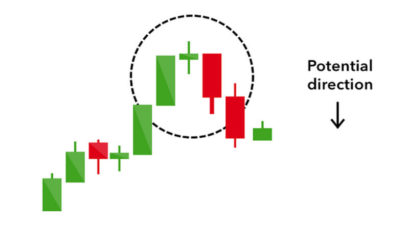 The "Evening Star" pattern consists of three Japanese candles and is a reversal pattern