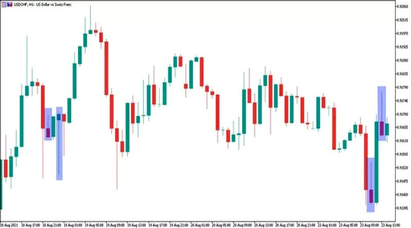 Japanese candlesticks have high shadows when the trend changes