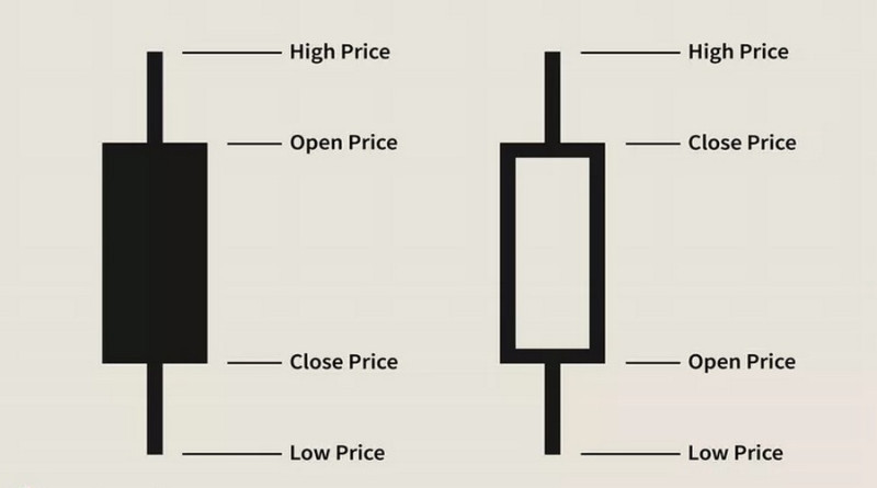 Each Japanese candlestick contains four types of price data: open, close, high and low