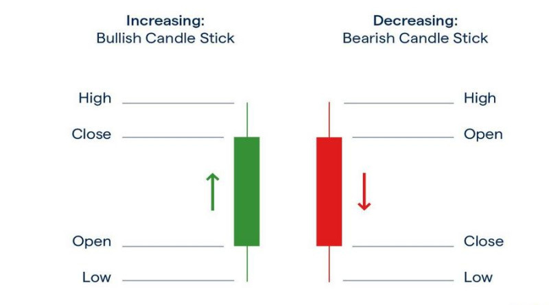 In a bullish candlestick, the closing price is higher than the opening value, in a bearish candlestick - vice versa