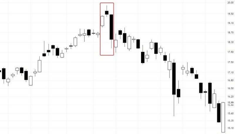 The Evening Star pattern appears at the peak of a bullish trend and signals a reversal