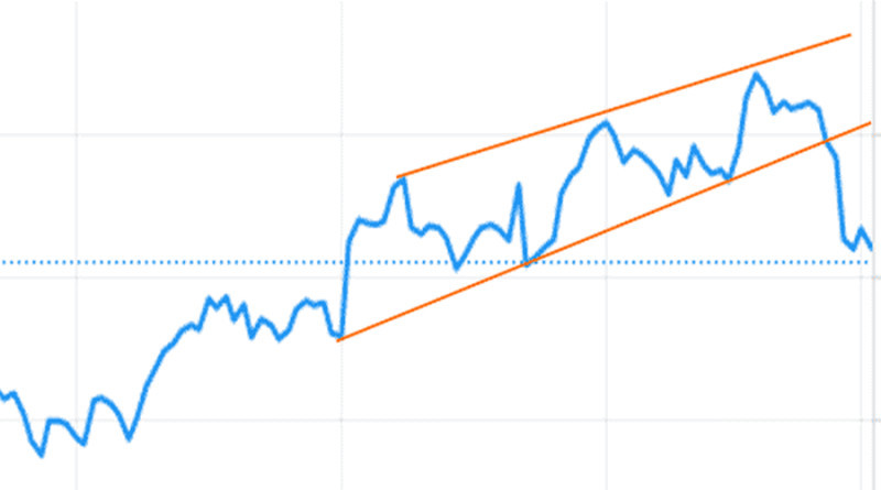 The "Rising channel" pattern on the line chart signals a reversal