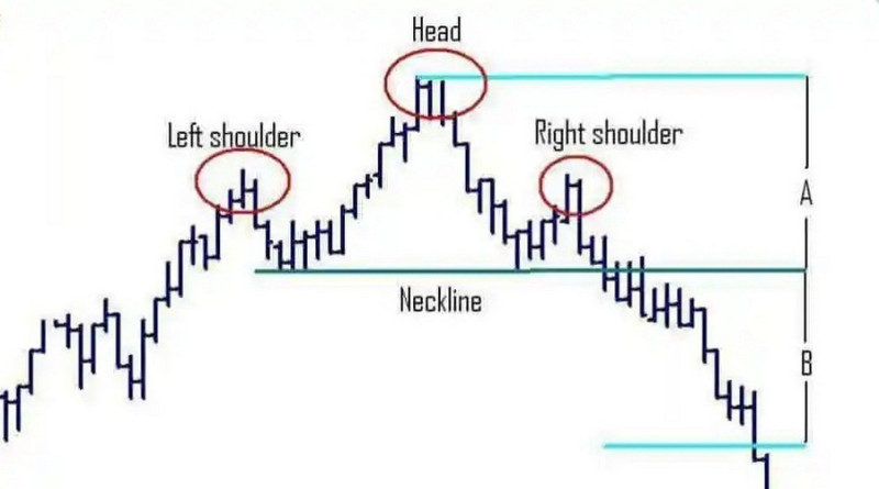 The "Head & Shoulders" pattern on the bar chart warns of an impending reversal of bullish dynamics