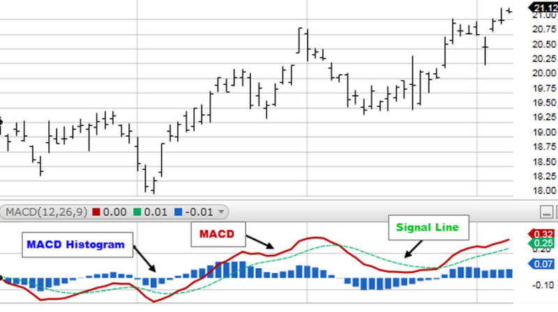 MACD indicator helps to evaluate the trend strength on the bar chart