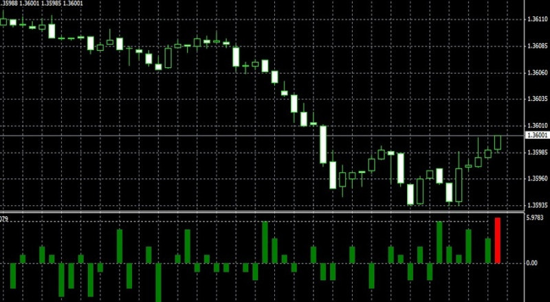 Equalizer indicator: the appearance of a red bar indicates high activity in the market