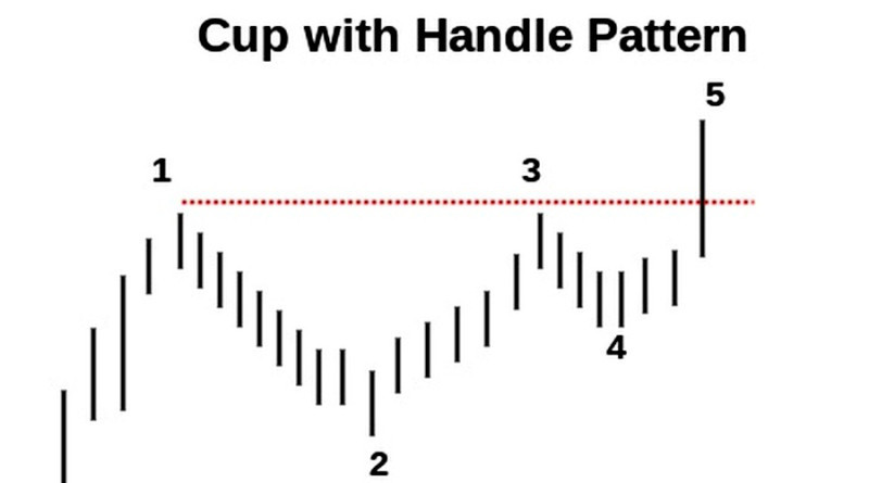 The "Cup and Handle" figure can be used on time charts, but not on tick charts 