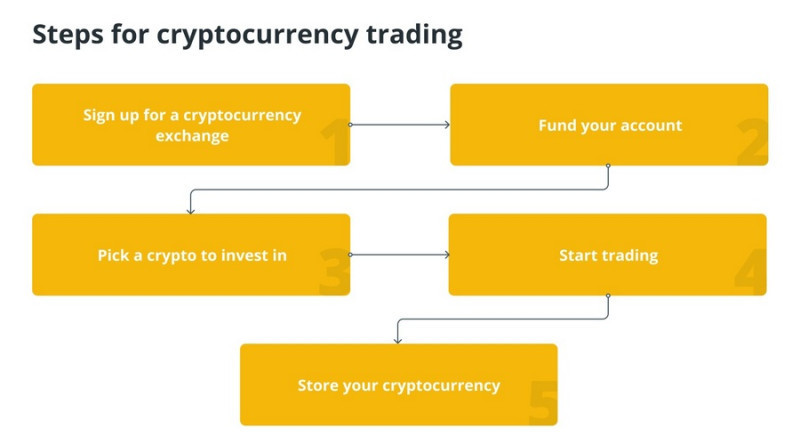 Before you start crypto trading, you need to register on a crypto exchange, make a deposit and choose a cryptocurrency