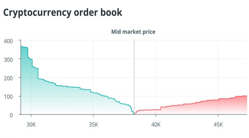 Книга заявок криптобиржи позволяет оценить рыночные настроения участников торгов