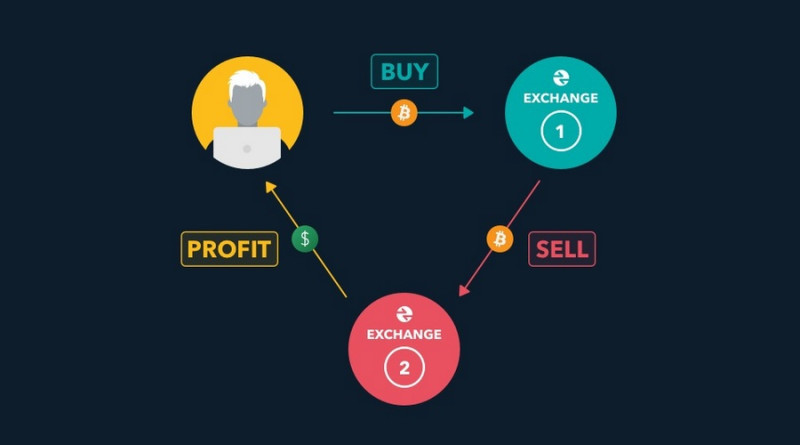 In inter-exchange cryptocurrency arbitrage, the trader makes transactions on several platforms