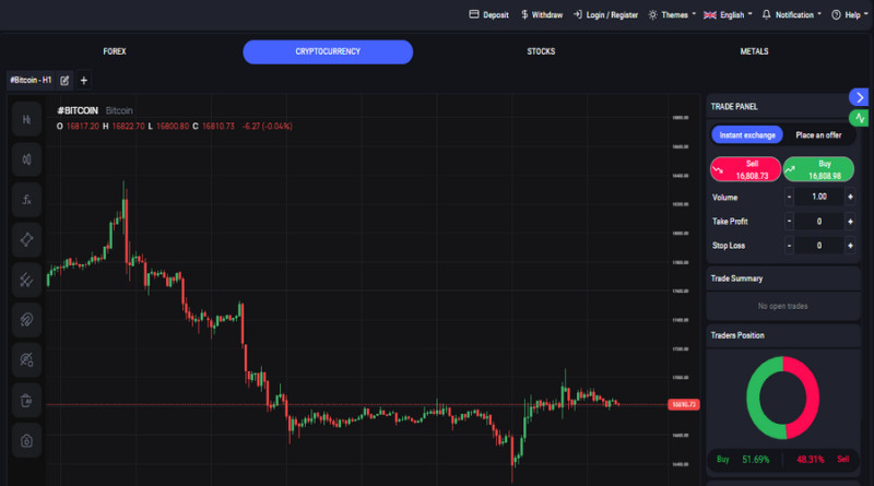 Margin trading in cryptocurrencies: buy positions on a rising market, sell positions on a falling market