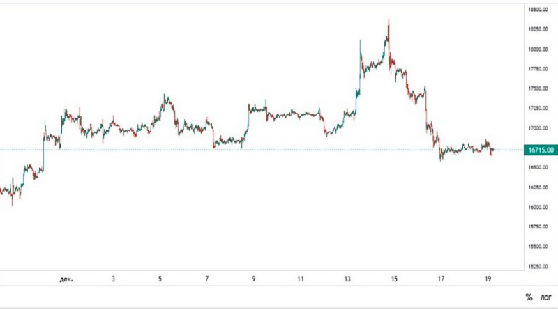 On the bitcoin to U.S. dollar chart, you can see how the value of the cryptocurrency has changed