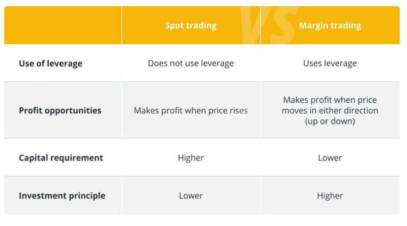 Margin trading in cryptocurrency has a number of differences from spot trading