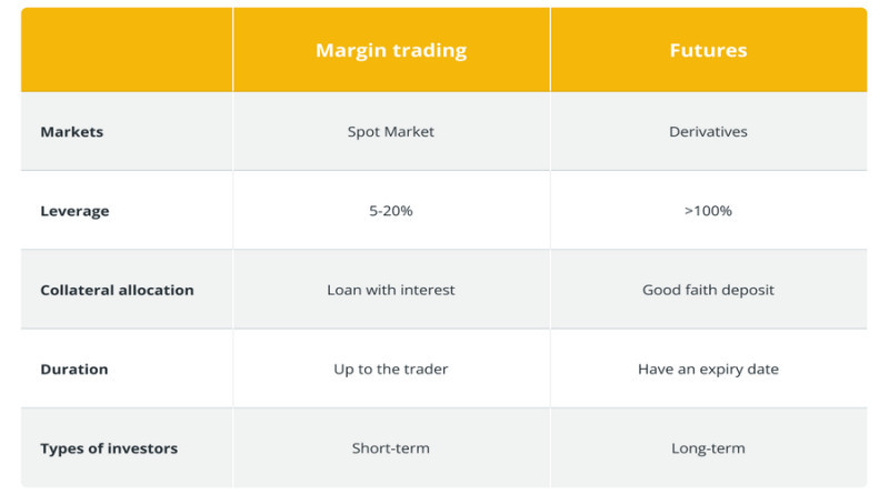 Margin trading in cryptocurrency differs from futures markets, the size of leverage and other indicators 