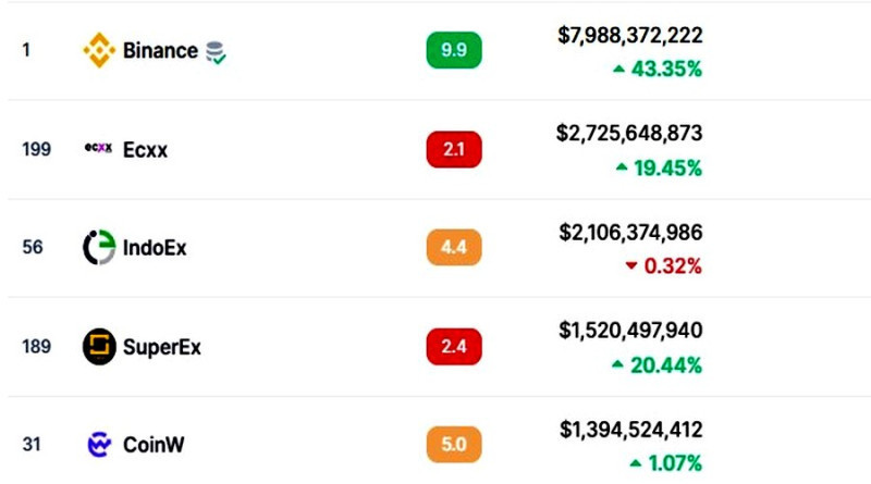 The largest spot cryptocurrency exchanges are Binance, Ecxx and IndoEx