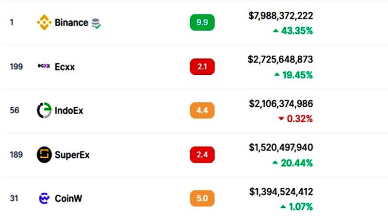      Binance, Ecxx  IndoEx