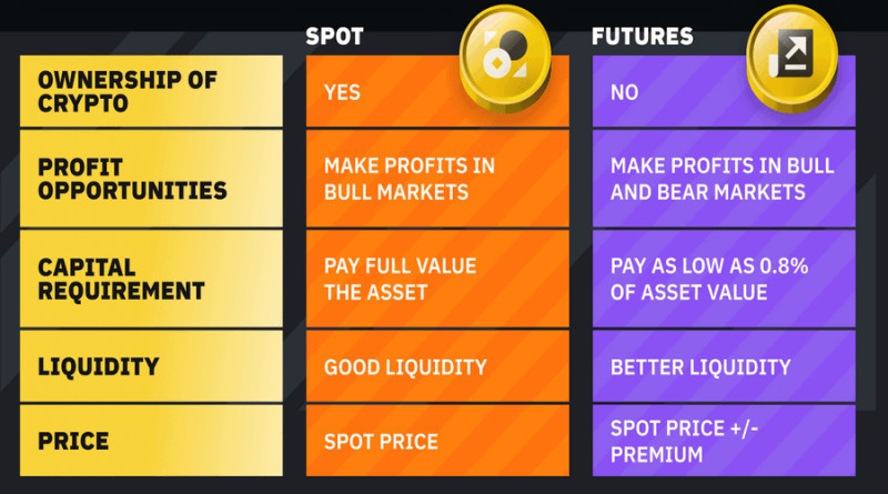 Spot trading in cryptocurrencies differs from futures in that in the first case, the possession of coins is assumed, in the second - no