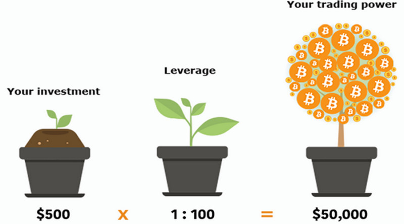 Leverage 1:100 increases trader's capital by 100 times