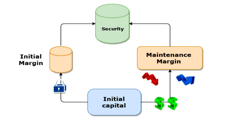 Trading cryptocurrencies with leverage requires an initial margin and a maintenance margin to keep the position open