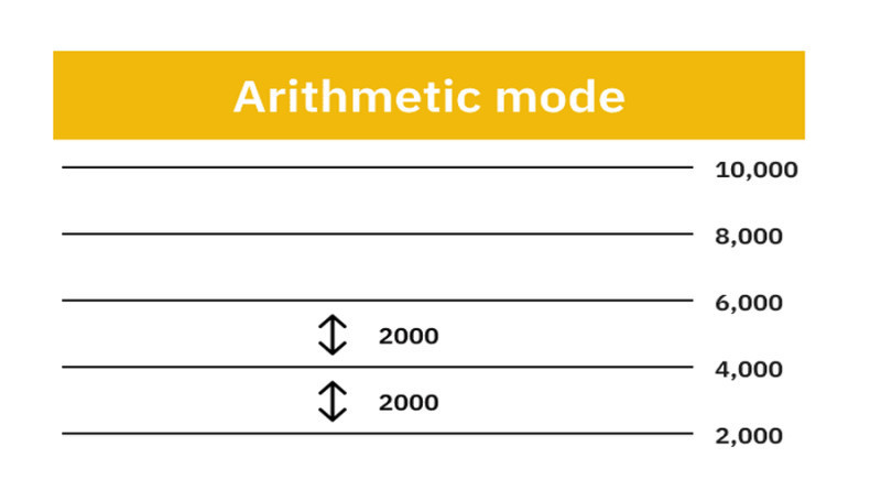 In the arithmetic mode of the grid the distance between the levels is the same and is denoted in absolute numbers