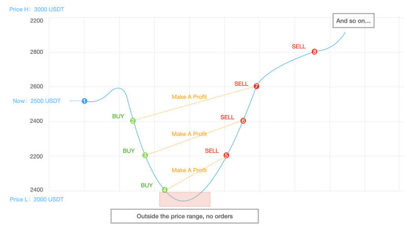 In grid trading, the rollback of the cryptocurrency value is important