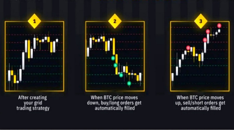 In grid trading cryptocurrency orders are executed in the process of price changes