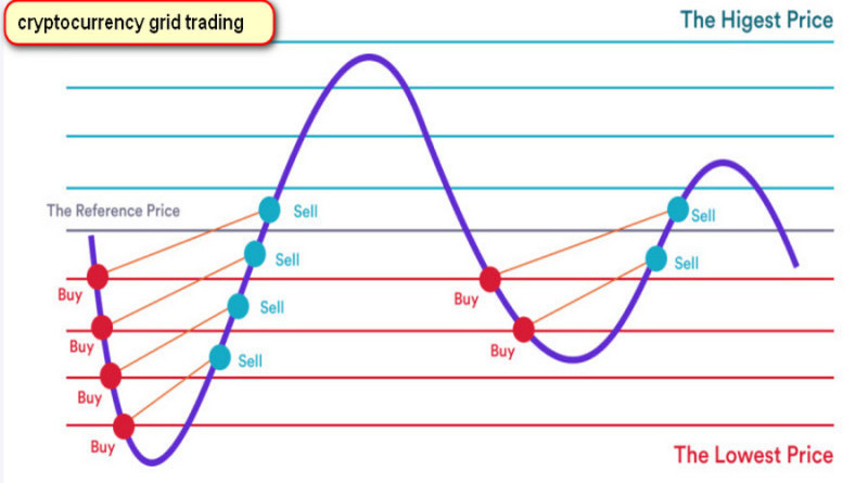 Bots in the grid trading cryptocurrency allow you to automate the process of forming orders to buy and sell