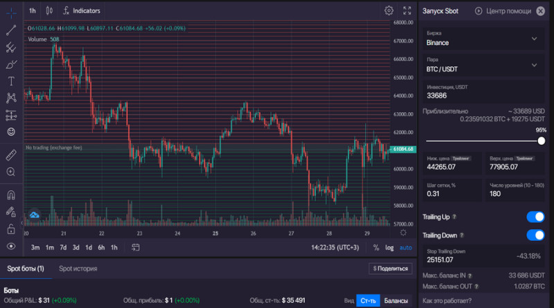 Bitsgap bots can be used in cryptocurrency grid trading