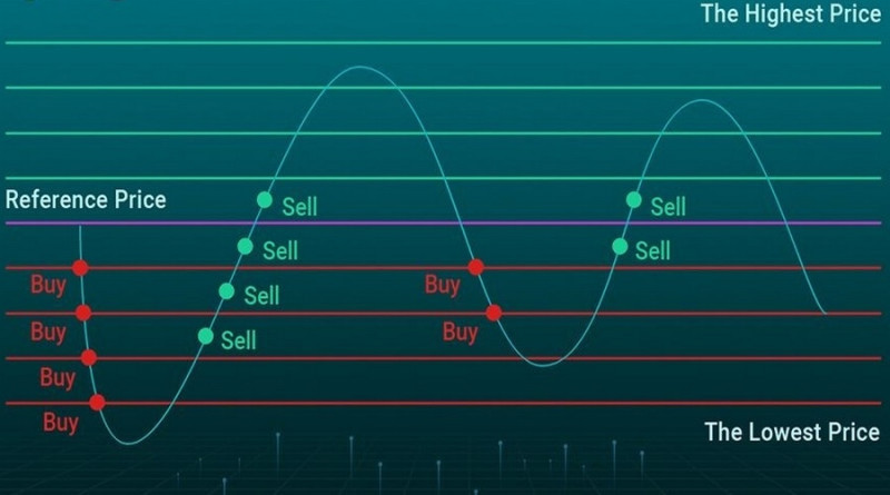 In grid trading cryptocurrencies, each buy order corresponds to a sell order at a higher price