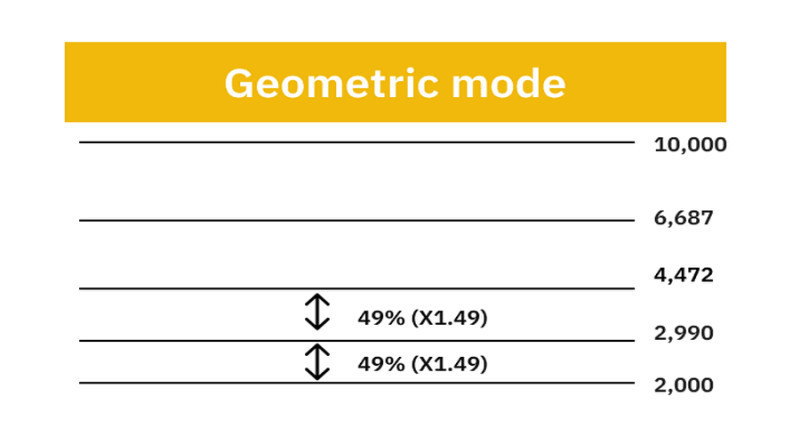 In the geometric grid mode, the distance between levels is expressed as a percentage