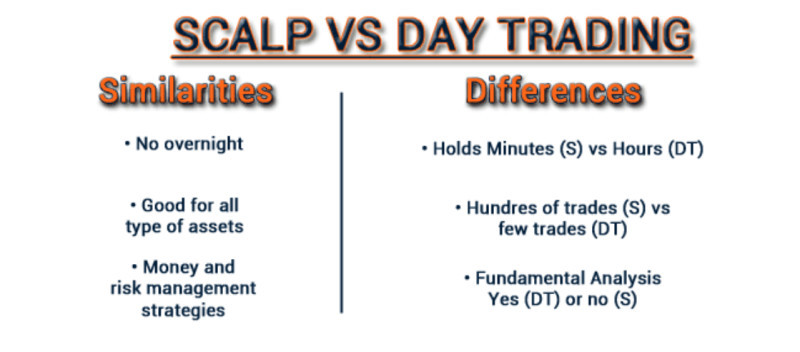 the image shows the main similarities and differences between scalping and intraday trading