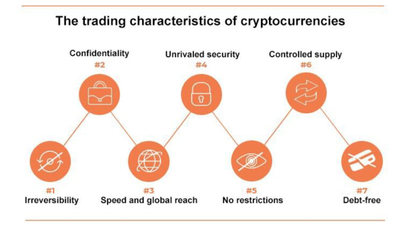 the image demonstrates the key characteristics of cryptocurrencies