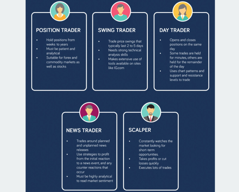 на иллюстрации демонстрируются основные типы трейдеров и их краткая характеристика